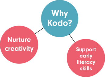 Why Kodo? Support communication skills, invite mathematical thinking