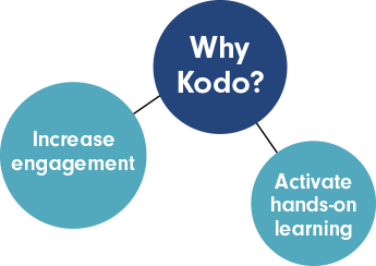 Why Kodo? Increase engagement and activate hands-on learning.