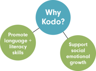 Why Kodo? Promote language and literacy skills, support social emotional growth